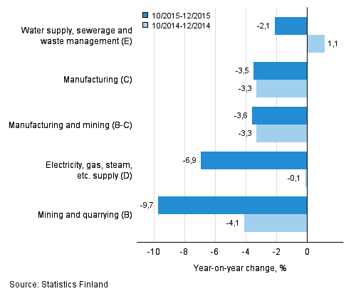 Three months' year-on-year change in turnover in main industrial categories (TOL 2008)