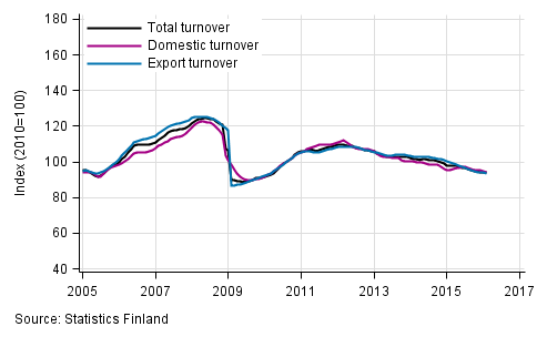 Appendix figure 1. Trend series on total turnover, domestic turnover and export turnover in manufacturing