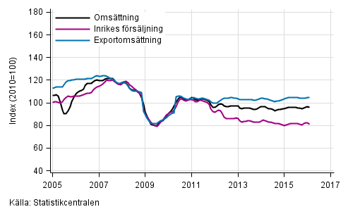 Figurbilaga 2. Trender för omsättning inom skogsindustri