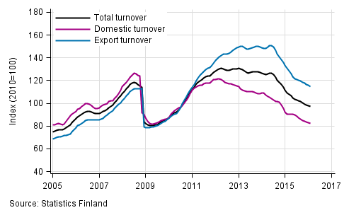 Appendix figure 3. Trend series on total turnover, domestic turnover and export turnover in the chemical industry 