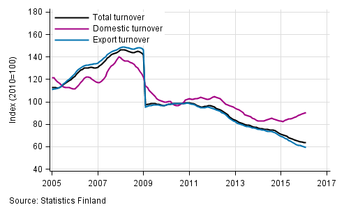 Appendix figure 4. Trend series on total turnover, domestic turnover and export turnover in the electronic and electrical industry