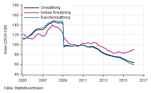 Figurbilaga 4. Trender för omsättning inom el- och elektronikindustri
