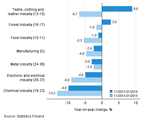 Three months' year-on-year change in turnover in manufacturing (C) sub-industries (TOL 2008)