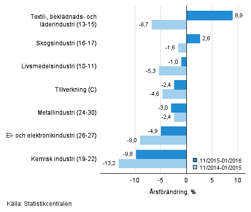Tremånaders årsförändring av omsättningen för undernäringsgrenar inom tillverkning (C) (TOL 2008)