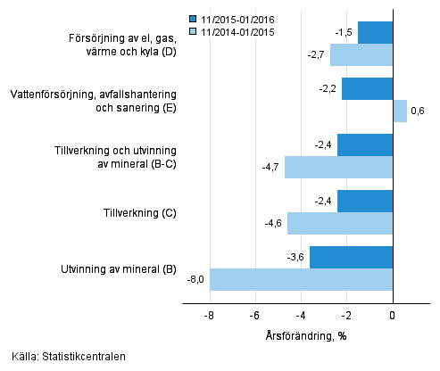 Tremånaders årsförändring av omsättningen inom de industriella huvudgrupperna (TOL 2008)