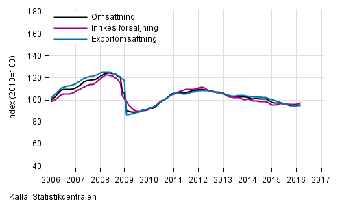 Figurbilaga 1. Trender för omsättning inom tillverkning