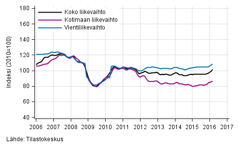 Liitekuvio 2. Metsteollisuuden liikevaihdon, kotimaan liikevaihdon ja vientiliikevaihdon trendisarjat