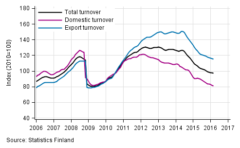 Appendix figure 3. Trend series on total turnover, domestic turnover and export turnover in the chemical industry 