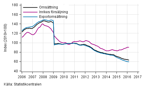 Figurbilaga 4. Trender fr omsttning inom el- och elektronikindustri  