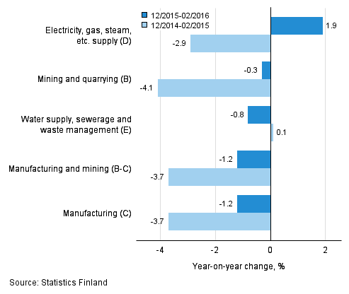 Three months' year-on-year change in turnover in main industrial categories (TOL 2008)