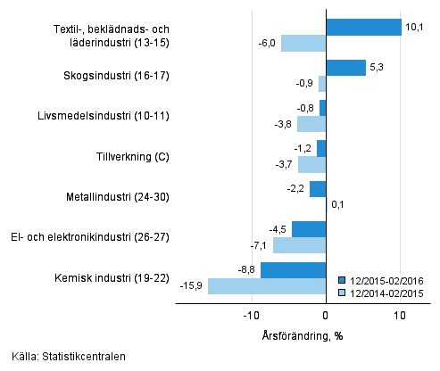 Tremånaders årsförändring av omsättningen för undernäringsgrenar inom tillverkning (C) (TOL 2008)