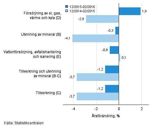 Tremånaders årsförändring av omsättningen inom de industriella huvudgrupperna (TOL 2008)