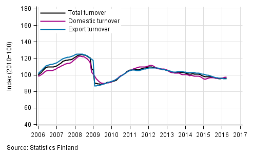 Appendix figure 1. Trend series on total turnover, domestic turnover and export turnover in manufacturing