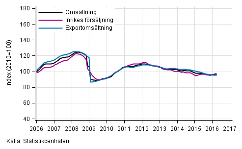 Figurbilaga 1. Trender för omsättning inom tillverkning