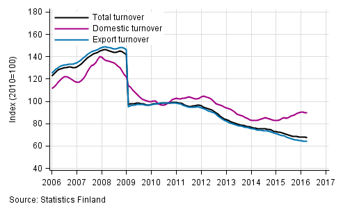 Appendix figure 4. Trend series on total turnover, domestic turnover and export turnover in the electronic and electrical industry
