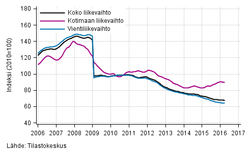 Liitekuvio 4. Shk- ja elektroniikkateollisuuden liikevaihdon, kotimaan liikevaihdon ja vientiliikevaihdon trendisarjat 