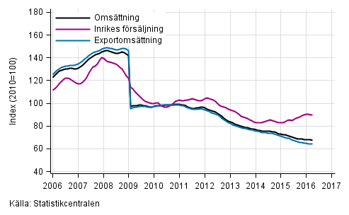 Figurbilaga 4. Trender fr omsttning inom el- och elektronikindustri  