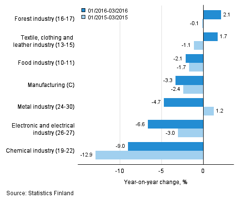 Three months' year-on-year change in turnover in manufacturing (C) sub-industries (TOL 2008)