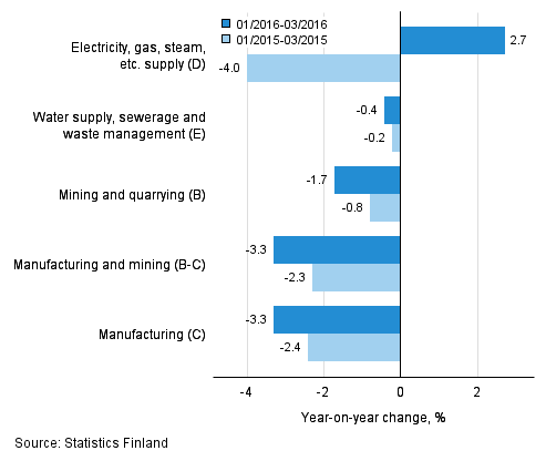 Three months' year-on-year change in turnover in main industrial categories (TOL 2008)