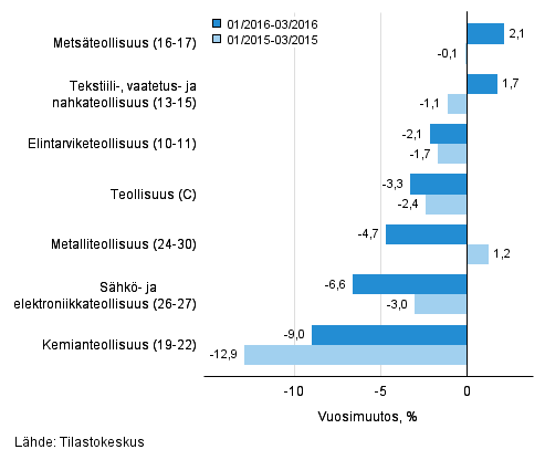 Teollisuuden (C) alatoimialojen liikevaihdon kolmen kuukauden vuosimuutos (TOL 2008) 