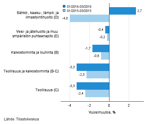 Teollisten pääluokkien liikevaihdon kolmen kuukauden vuosimuutos (TOL 2008)