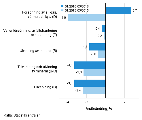 Tremånaders årsförändring av omsättningen inom de industriella huvudgrupperna (TOL 2008)