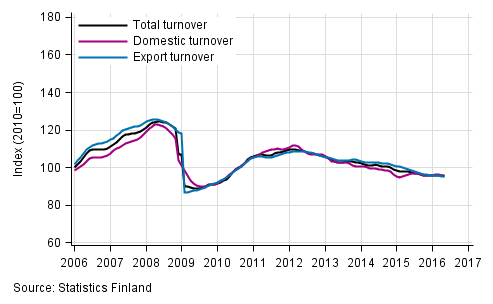 Appendix figure 1. Trend series on total turnover, domestic turnover and export turnover in manufacturing