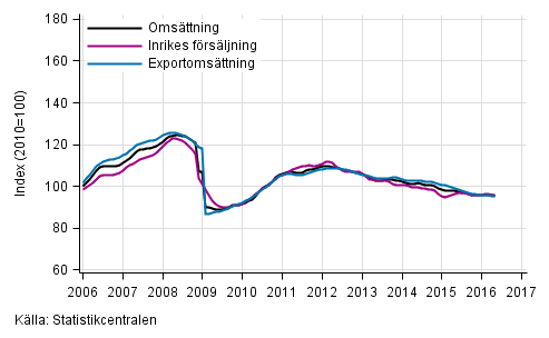 Figurbilaga 1. Trender för omsättning inom tillverkning