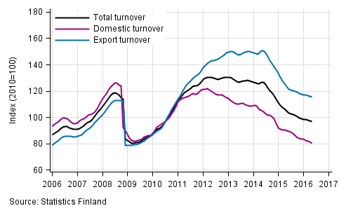 Appendix figure 3. Trend series on total turnover, domestic turnover and export turnover in the chemical industry