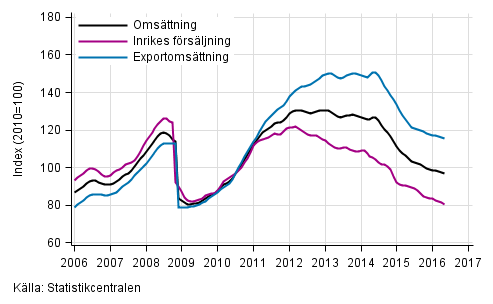 Figurbilaga 3. Trender för omsättning inom kemisk industri