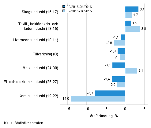 Tremånaders årsförändring av omsättningen för undernäringsgrenar inom tillverkning (C) (TOL 2008)