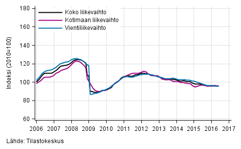 Liitekuvio 1. Teollisuuden koko liikevaihdon, kotimaan liikevaihdon ja vientiliikevaihdon trendisarjat