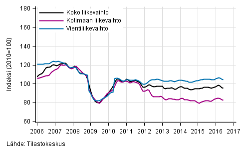 Liitekuvio 2. Metsteollisuuden liikevaihdon, kotimaan liikevaihdon ja vientiliikevaihdon trendisarjat