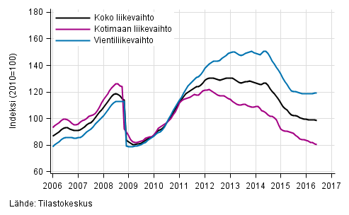 Liitekuvio 3. Kemianteollisuuden liikevaihdon, kotimaan liikevaihdon ja vientiliikevaihdon trendisarjat