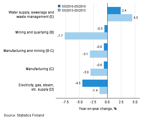 Three months' year-on-year change in turnover in main industrial categories (TOL 2008)