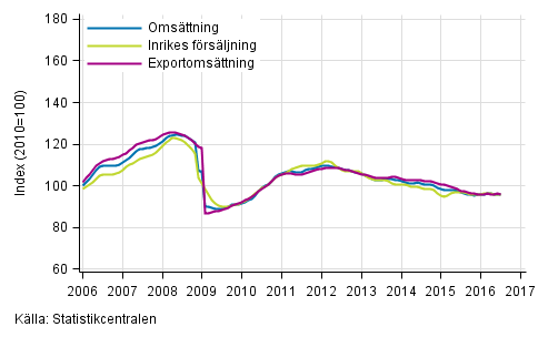 Figurbilaga 1. Trender för omsättning inom tillverkning