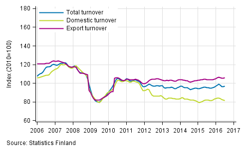 Appendix figure 2. Trend series on total turnover, domestic turnover and export turnover in the forest industry 