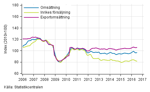 Figurbilaga 2. Trender för omsättning inom skogsindustri