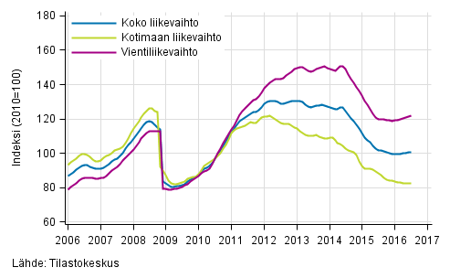 Liitekuvio 3. Kemianteollisuuden liikevaihdon, kotimaan liikevaihdon ja vientiliikevaihdon trendisarjat