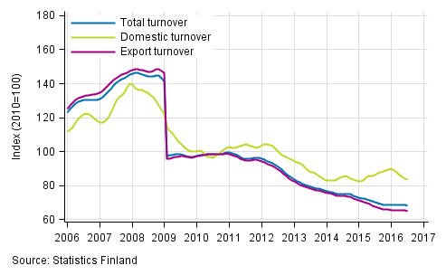 Appendix figure 4. Trend series on total turnover, domestic turnover and export turnover in the electronic and electrical industry