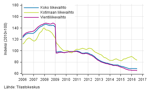 Liitekuvio 4. Sähkö- ja elektroniikkateollisuuden liikevaihdon, kotimaan liikevaihdon ja vientiliikevaihdon trendisarjat