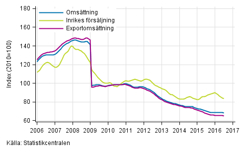 Figurbilaga 4. Trender fr omsttning inom el- och elektronikindustri  