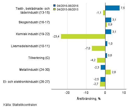 Tremånaders årsförändring av omsättningen för undernäringsgrenar inom tillverkning (C) (TOL 2008)