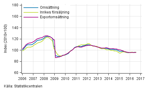 Figurbilaga 1. Trender för omsättning inom tillverkning