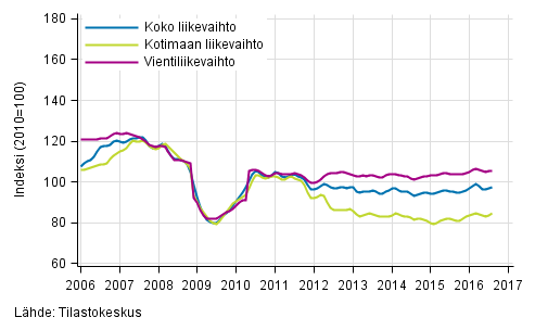 Liitekuvio 2. Metsäteollisuuden liikevaihdon, kotimaan liikevaihdon ja vientiliikevaihdon trendisarjat