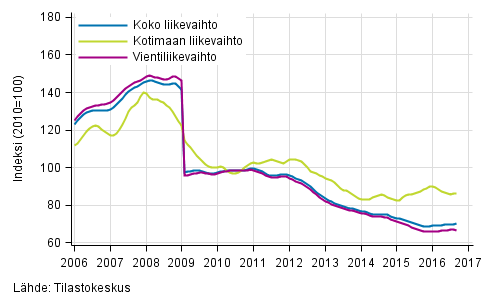 Liitekuvio 4. Sähkö- ja elektroniikkateollisuuden liikevaihdon, kotimaan liikevaihdon ja vientiliikevaihdon trendisarjat