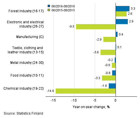 Three months' year-on-year change in turnover in manufacturing (C) sub-industries (TOL 2008)