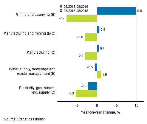 Three months' year-on-year change in turnover in main industrial categories (TOL 2008)