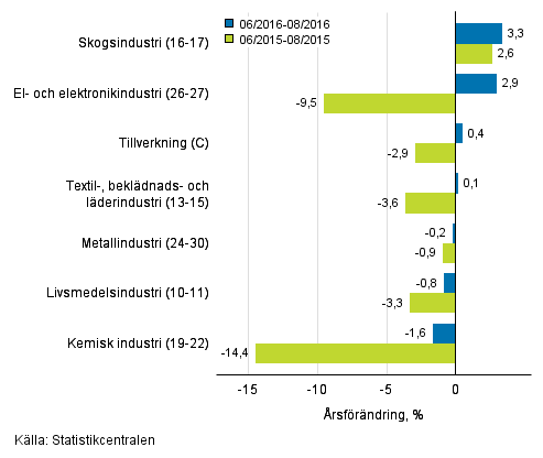 Tremånaders årsförändring av omsättningen för undernäringsgrenar inom tillverkning (C) (TOL 2008)