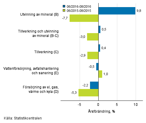 Tremånaders årsförändring av omsättningen inom de industriella huvudgrupperna (TOL 2008)